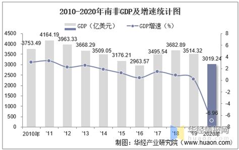 2010 2020年南非gdp、人均gdp、人均国民总收入及工业增加值统计 数据 华经 减少了