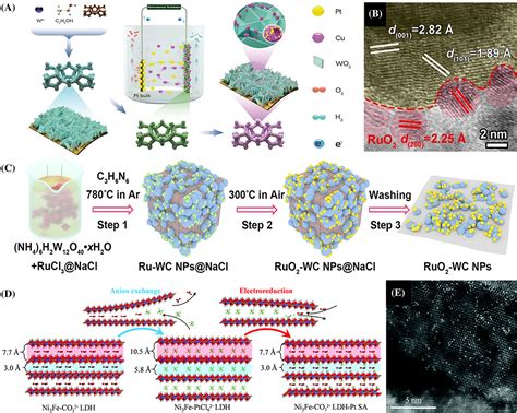 Recent Advances In Interface Engineering Strategy For Highlyefficient