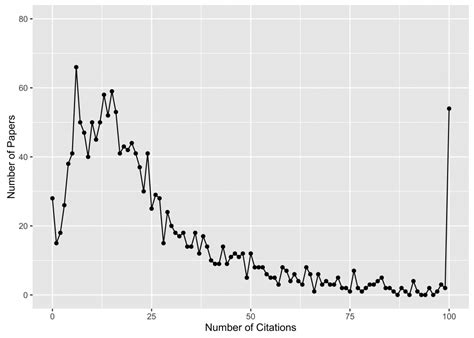 Journal Impact Factors Fitting Citation Distribution Curves Science