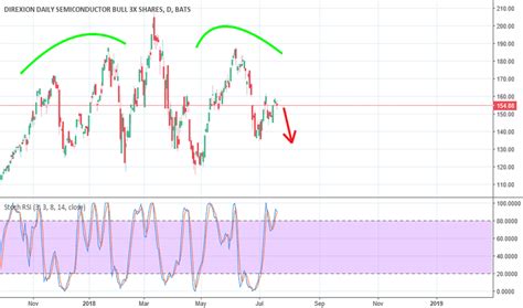 SOXL Stock Price And Chart AMEX SOXL TradingView