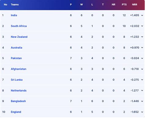 WC 2023: Semi-Final Qualification Scenario For All 10 Teams Explained ...