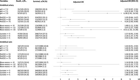 Association of umbilical cord blood gas values with mortality and severe neurologic injury in ...