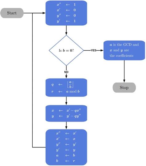 Extended Euclidean Algorithm Baeldung On Computer Science