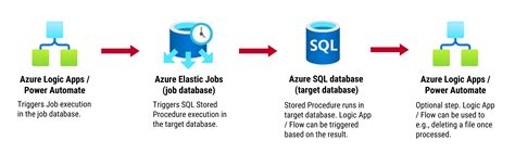 Enhance Sql Queries With Azure Elastic Jobs Forward Foreve