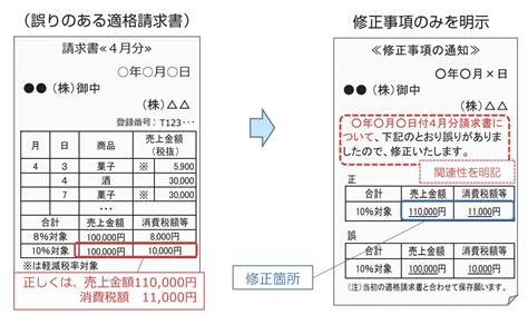 インボイス制度に対応した請求書の作成方法・留意点を解説 Liskul