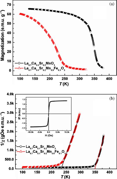 A Magnetization Vs Temperature Curve H T And B Inverse