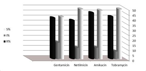 Antibiotic resistance patterns % of P. aeruginosa | Download Scientific Diagram