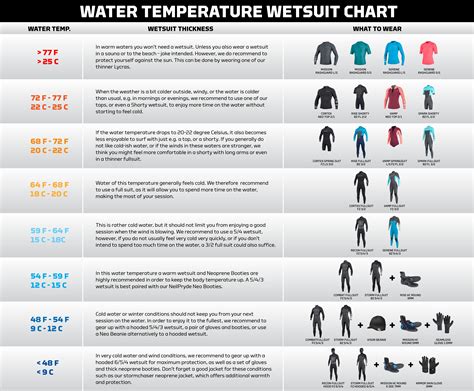 Wetsuits Thickness Guide