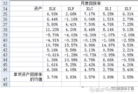 均值方差法优化投资组合的案例 今天这篇文章是为回应读者的要求，对如何应用excel的规划求解功能实现投资组合在均值方差方法下的配置优化再次进行