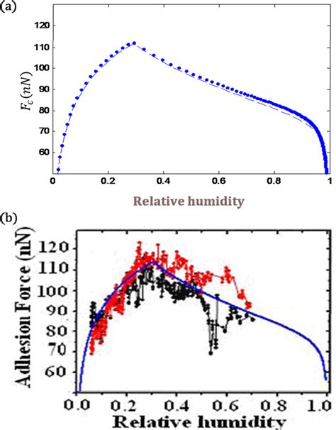 Modeling And Analysis Of The Capillary Force For Interactions Of Different Tip Substrate In Afm