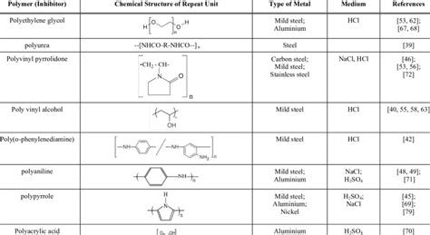 Chemical Structures Of Repeat Units Of Some Synthetic Polymers Used As