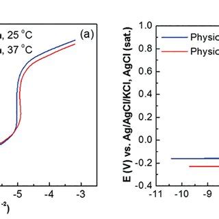 Potentiodynamic Polarization Curves Of Cocrmo In Physiological Serum