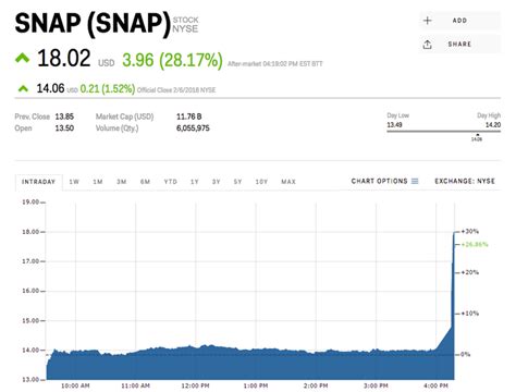 Snap Stock Price Surges Above IPO Price After Big Earnings Beat ...