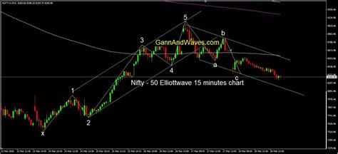 Nifty Elliott Wave Analysis Bank Nifty Analysis Gannandwaves