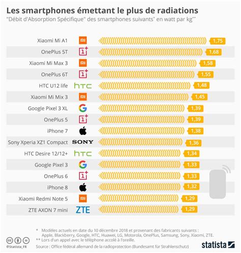 Quels sont les smartphones qui émettent le plus d ondes