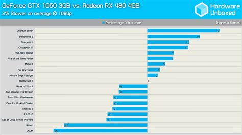 GTX 1060 vs. RX 480: Which Graphics Card is Better? (After Driver ...