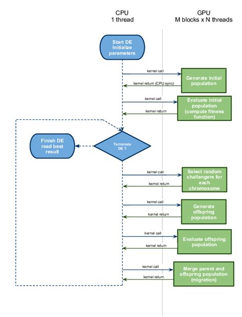 The Flowchart Of The De Implementation On Cuda Download Scientific