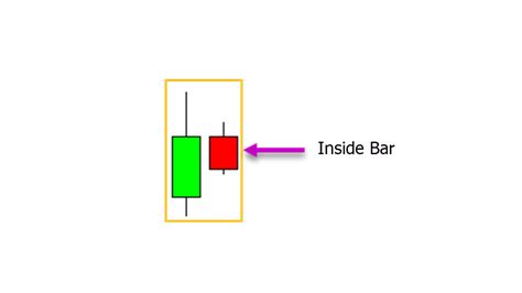 Inside Bar Trading Strategy in the Forex Market With Free PDF