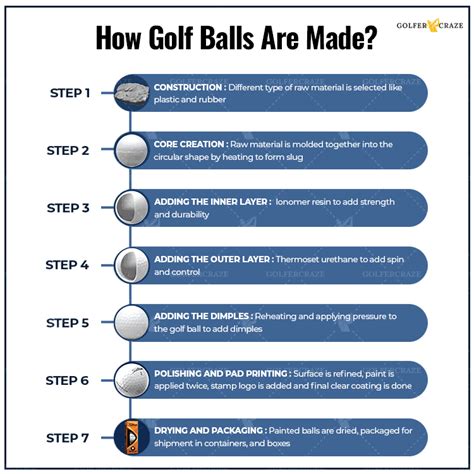 What Are Golf Balls Made Of Material And Design Evolution