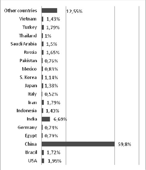 World Cement Production In By Region And Main Countries