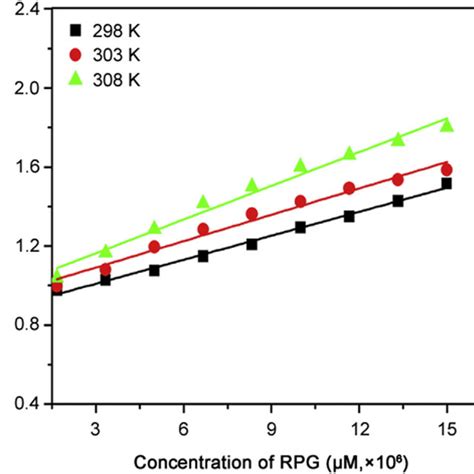 Stern Volmer Curves For The Binding Of RPG To BSA At 298 303 And 308