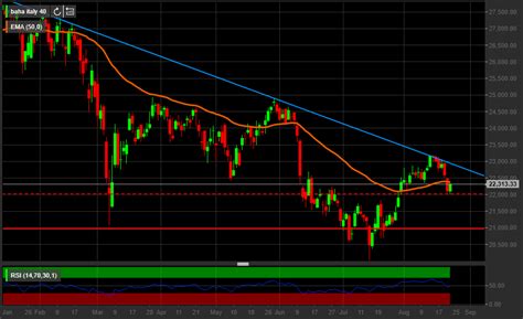 Portafoglio Del Marted Investiamo Sul Ftse Mib Al Ribasso