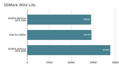 Intel Arc A550mとは？スペックや性能、口コミまで徹底解説 法人様向けパソコンならドスパラプラス