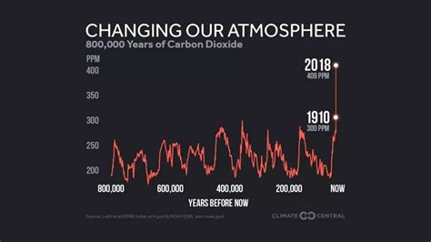 【图说】地球二氧化碳浓度处于80万年来的最高点 搜狐大视野 搜狐新闻