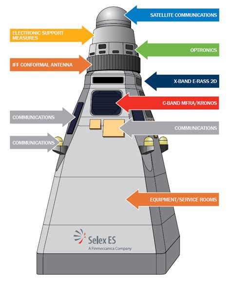 Learn Ship Design: Integrated Masts-The Next Generation Masts ...