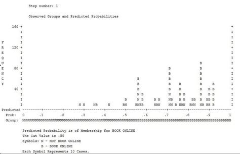 Observed And Predicted Classification For Online Or Offline Bookings