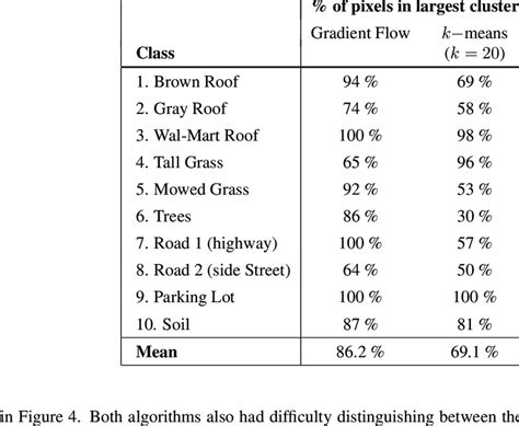 Percentage Of Pixels From Each Class That Are Placed In The Largest