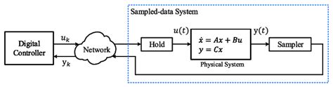 Networked Control System Download Scientific Diagram