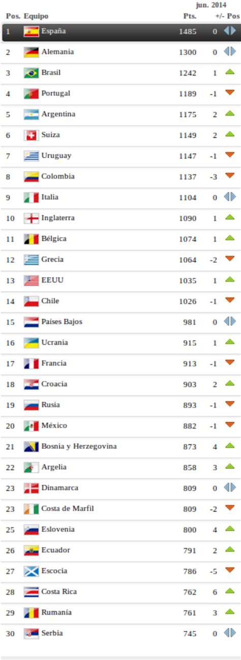 ¿qué Selecciones Avanzarían A Octavos Con Base En El Ranking Fifa