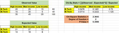 Chi Square Test Formula Concepts Examples Analytics Yogi