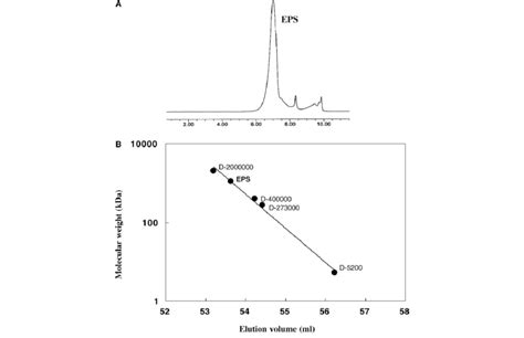 Typical Elution Chromatogram In A Gel Permeation Chromatography By Hplc Download Scientific