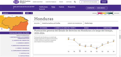 Honduras Ocupa El Puesto De En El Ndice De Estado De Derecho