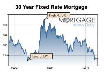 Mortgage Rates Spike To 2 Month Highs