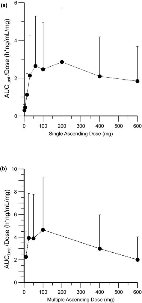 Dose‐exposure Relationship Of Remibrutinib For Dose Normalized Auclast Download Scientific