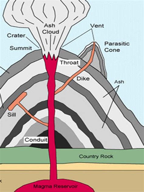 How are Volcanoes Formed? - Little to Great Scientists