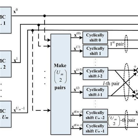 Block Diagram Of The Proposed Rcs Slm Based Ufmc Transmitter