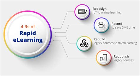 Exploring Rapid Elearning Development Models Accelerating Learning