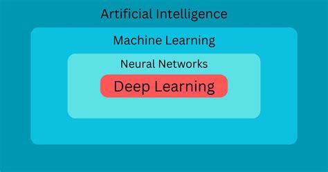 What Is Deep Learning