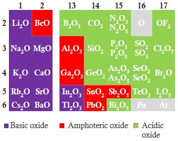 Course Chemistry Topic Unit Preparation Andclassification Of Oxides