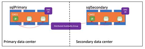 Azure Arc Sql Azure Arc Microsoft Learn