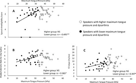 Bivariate Scatter Plot And Best Fit Regression Line Of The Maximum