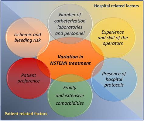 Variation In Treatment Strategy For Nstemi A Complex Phenomenon