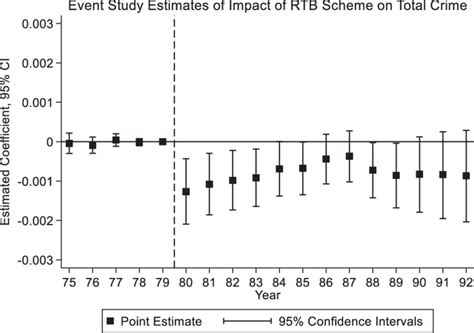 Event Study Itt Estimates Of Impact Of Right To Buy Rtb Scheme On