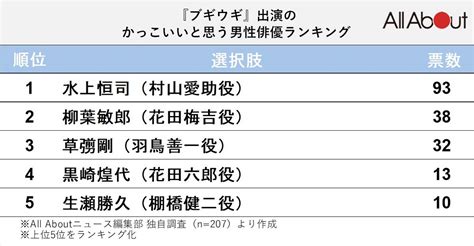 『ブギウギ』に出演するかっこいいと思う男性俳優ランキング！ 1位『水上恒司』、2位は？22 All About ニュース