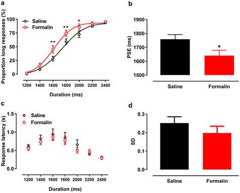 Response Patterns In Temporal Bisection Tasks After Formalin Saline