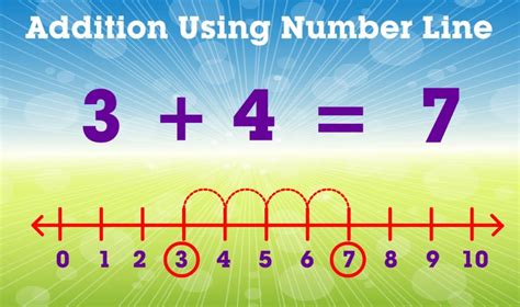 Adding With A Number Line